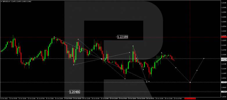 Technical Analysis & Forecast 23.10.2023 GBPUSD