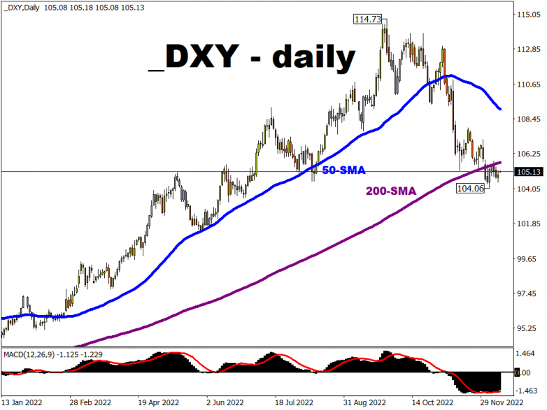 This Week: Will DXY break below 104?