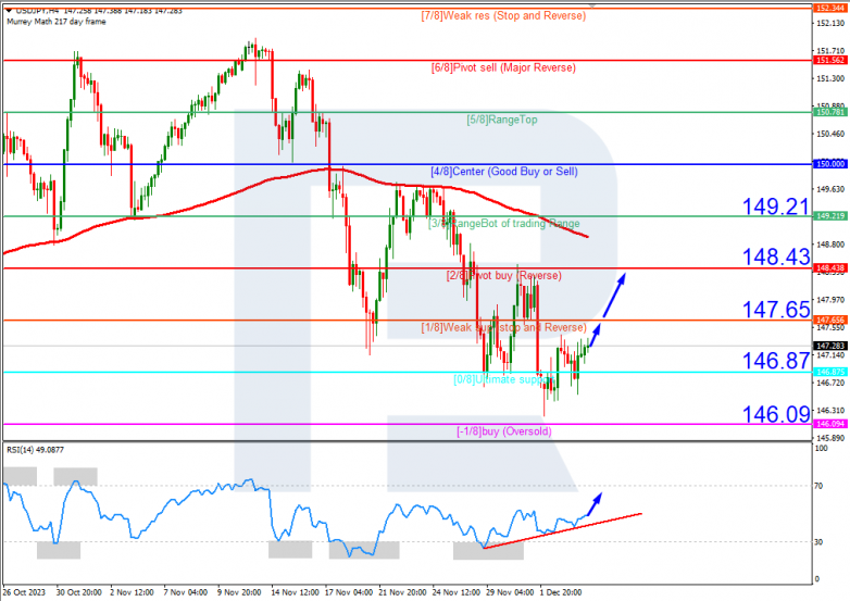 Murrey Math Lines 06.12.2023 USDJPY