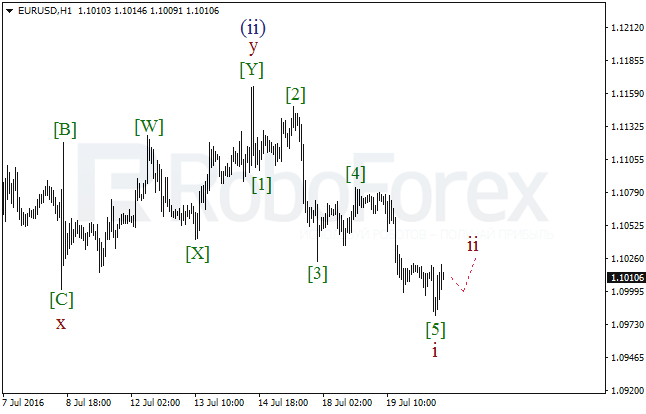 Overview on wave analysis for GBP/USD on July 20, 2016