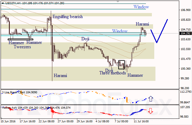 Analysis of Japanese candlesticks for EUR/USD and USD/JPY on 13.07.2016