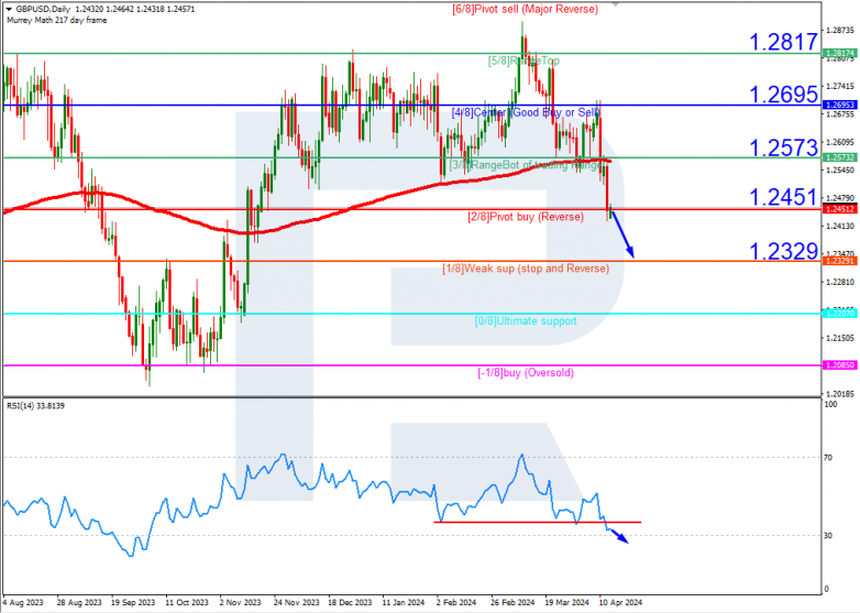 Murrey Math Lines 15.04.2024 GBPUSD