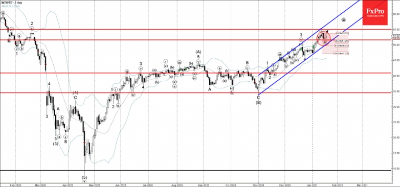 WTI Wave Analysis 19 January, 2021