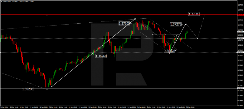 Forex Technical Analysis & Forecast 25.01.2021 GBPUSD