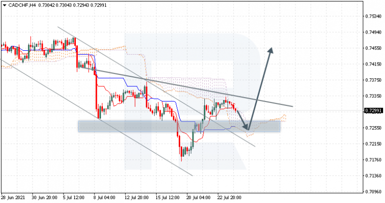 Ichimoku Cloud Analysis 26.07.2021 CADCHF