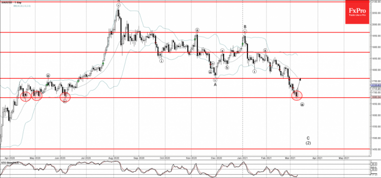 Gold Wave Analysis 9 March, 2021