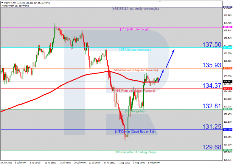 Murrey Math Lines 10.08.2022 USDJPYH4