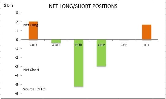 commitment of traders net long short