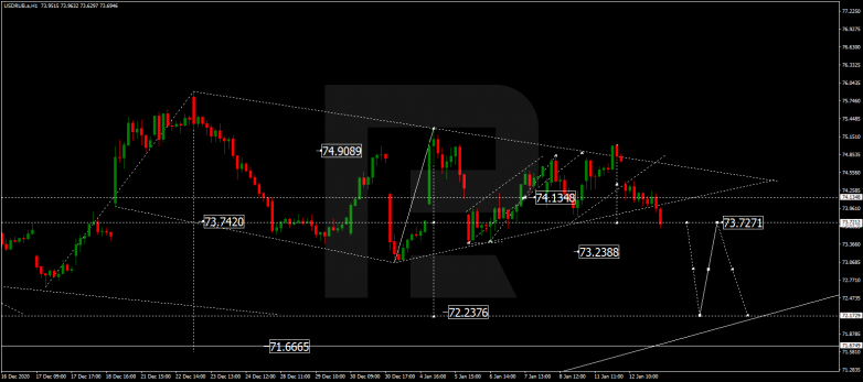 Forex Technical Analysis & Forecast 13.01.2021 USDRUB