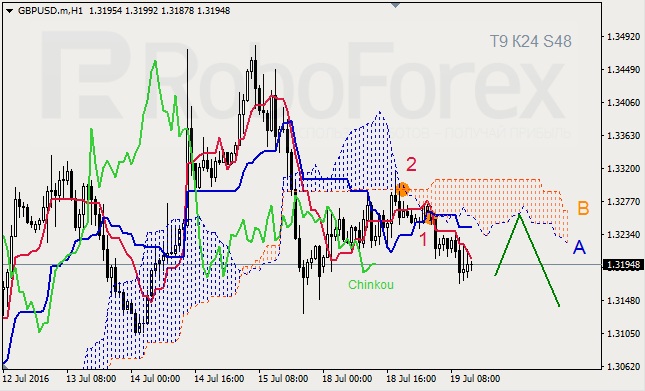 Analysis of Ichimoku's Indicator for GBP/USD and GOLD on 19.07.2016