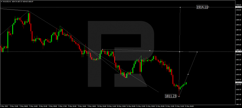 Forex Technical Analysis & Forecast 13.05.2022 GOLD