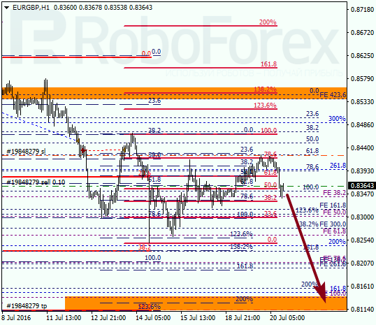 Analysis on Fibonacci for EUR GBP "Euro to British Pound" on July 20, 2016