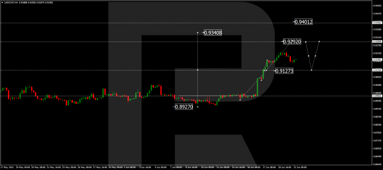 Forex Technical Analysis & Forecast 22.06.2021 USDCHF