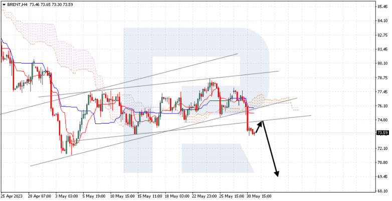 Ichimoku Cloud Analysis 31.05.2023 BRENT