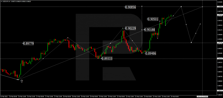 Forex Technical Analysis & Forecast 24.02.2021 USDCHF