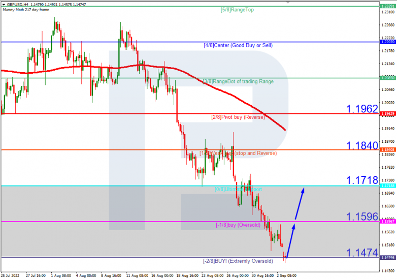 Murrey Math Lines 05.09.2022 GBPUSD_H4