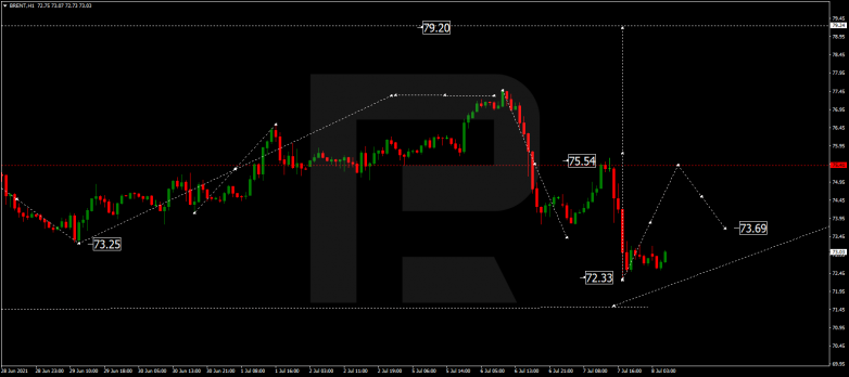 Forex Technical Analysis & Forecast 08.07.2021 BRENT