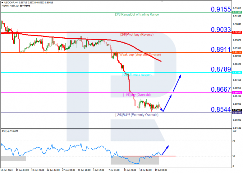 Murrey Math Lines 20.07.2023 USDCHF_H4