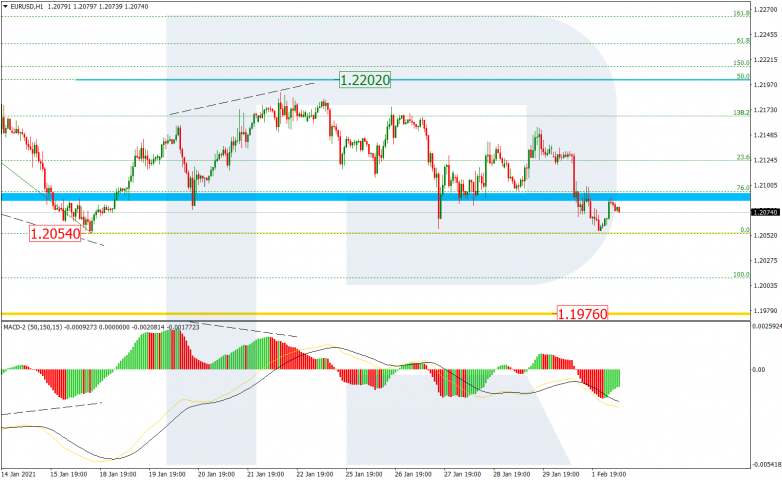 Fibonacci Retracements Analysis 02.02.2021 EURUSD_H1