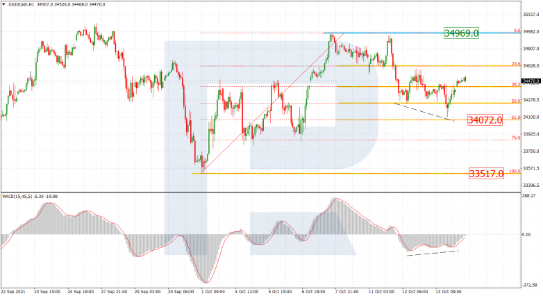 Fibonacci Retracements Analysis 14.10.2021 DJI