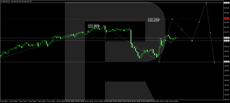 Technical Analysis & Forecast 16.11.2023 USDJPY