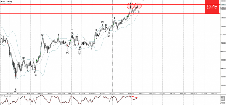 NZDJPY Wave Analysis 18 March, 2021