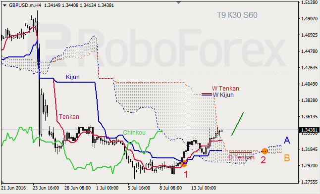 Analysis of Ichimoku Indicator for GBP/USD and GOLD on 15.07.2016