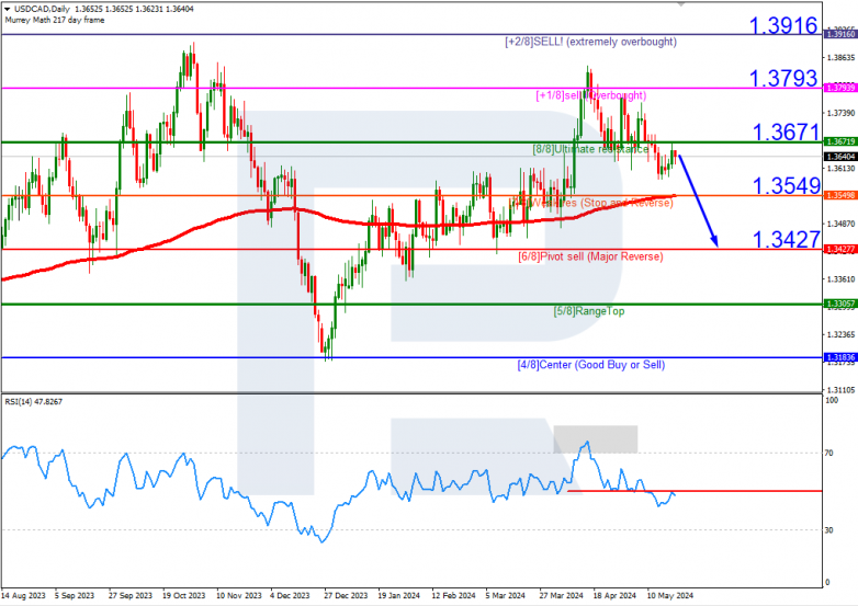 Murrey Math Lines 22.05.2024 USDCAD