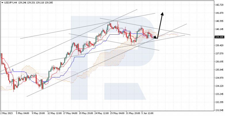 Ichimoku Cloud Analysis 07.06.2023 USDJPY