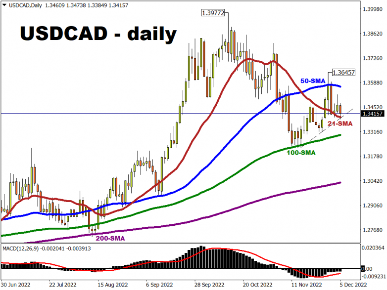 Will USDCAD respect month-long uptrend?