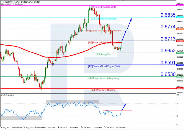 Murrey Math Lines 27.06.2023 NZDUSD_H4