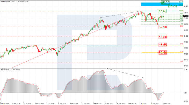 Fibonacci Retracements Analysis 09.09.2021 BRENT_D1