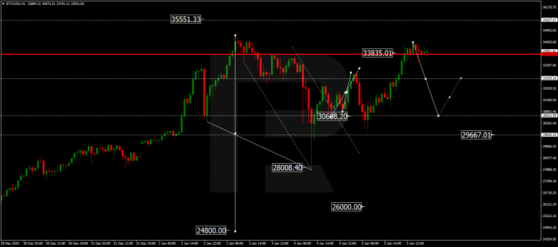 Forex Technical Analysis & Forecast 06.01.2021 BITCOIN