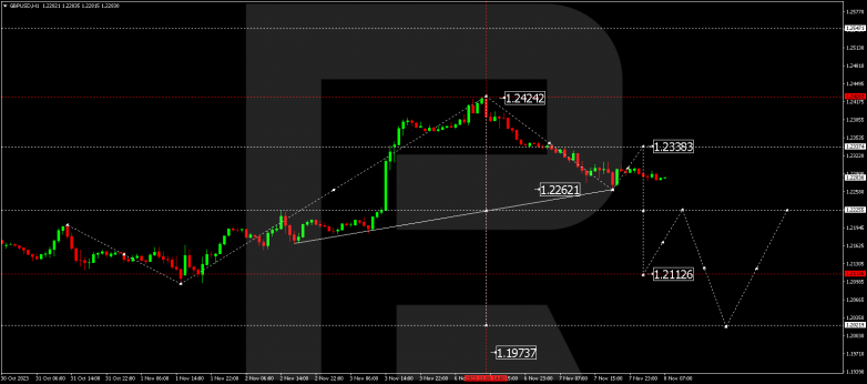 Technical Analysis & Forecast 08.11.2023 GBPUSD