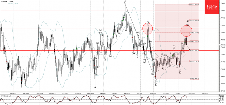 GBPCAD Wave Analysis – 20 July, 2021
