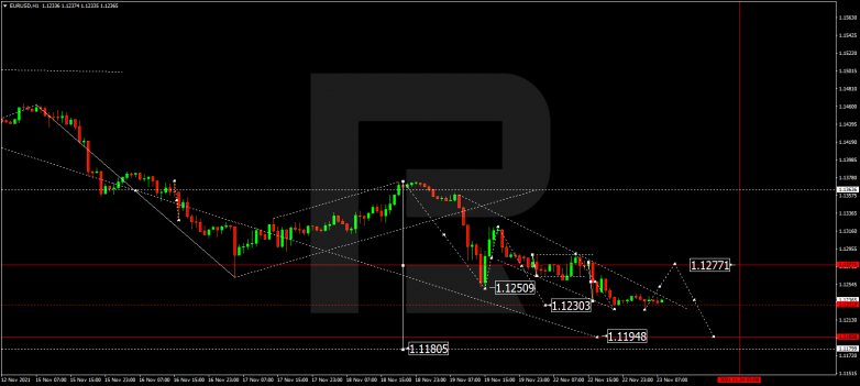 Forex Technical Analysis & Forecast 23.11.2021 EURUSD