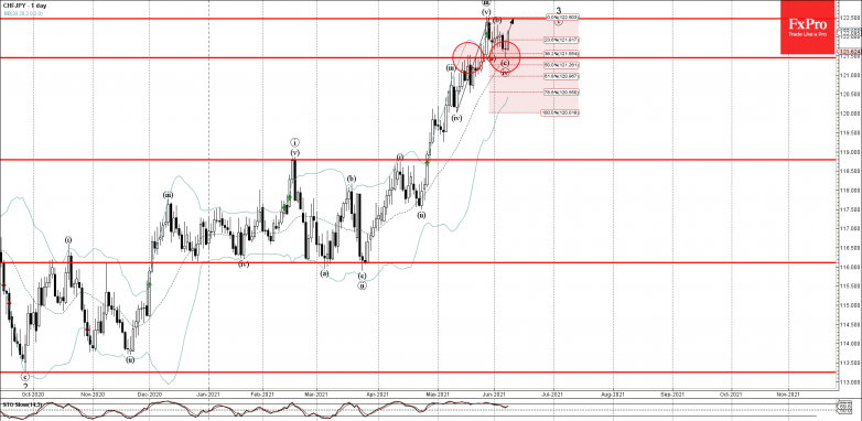 CHFJPY Wave Analysis – 8 June, 2021