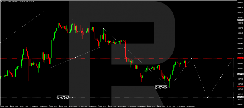 Technical Analysis & Forecast 22.06.2023 AUDUSD