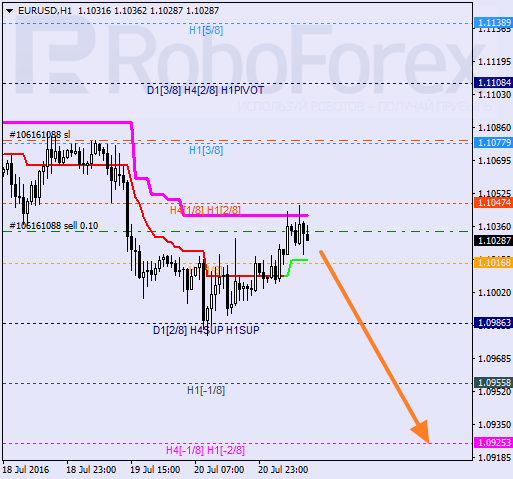 Analysis of Murray's levels for EUR USD "Euro to US Dollar" on July 21, 2016