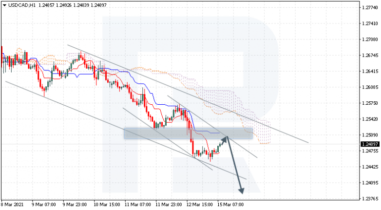 Ichimoku Cloud Analysis 15.03.2021 USDCAD