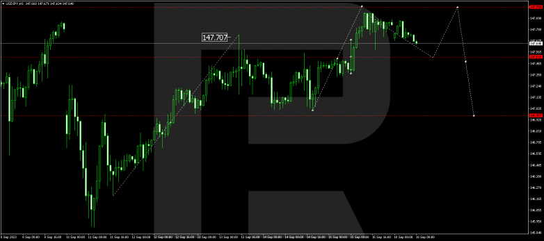 Technical Analysis & Forecast 18.09.2023 USDJPY