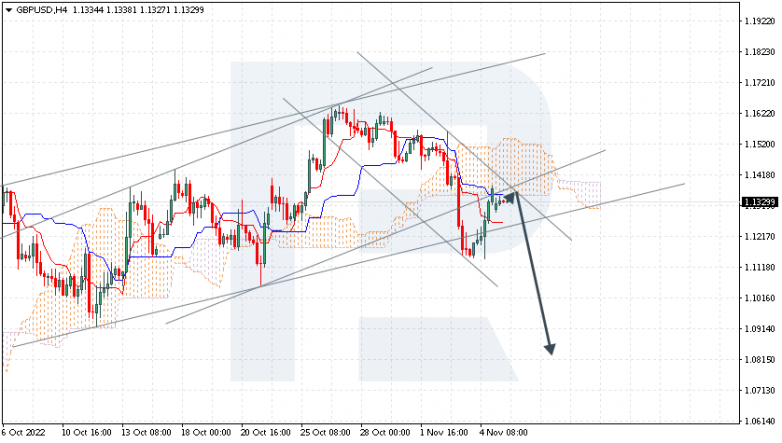 Ichimoku Cloud Analysis 07.11.2022 GBPUSD