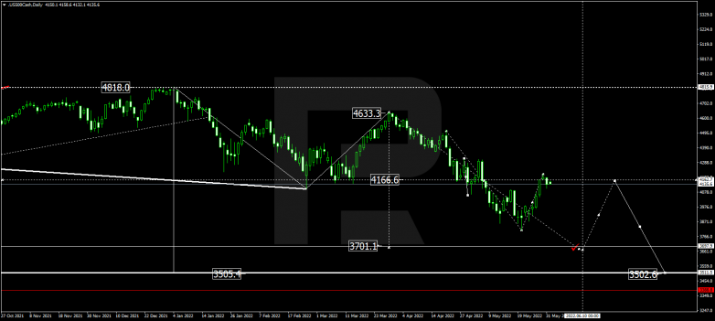 Forex Technical Analysis & Forecast for June 2022 S&P 500