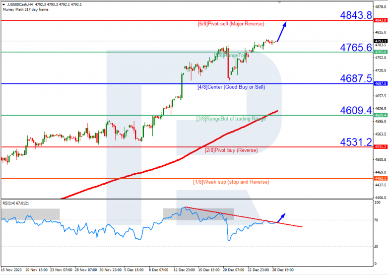 Murrey Math Lines 29.12.2023 S&P 500