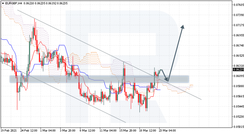 Ichimoku Cloud Analysis 23.03.2021 EURGBP