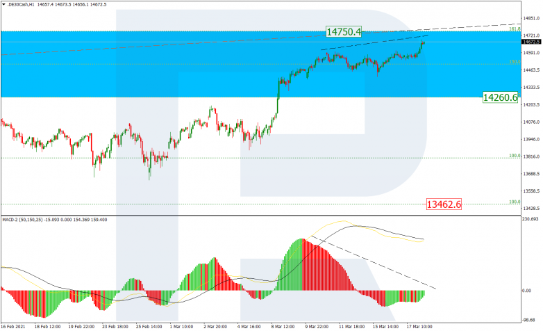 Fibonacci Retracements Analysis 18.03.2021 DAX_H1