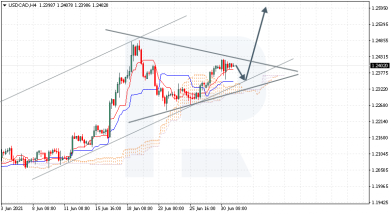 Ichimoku Cloud Analysis 01.07.2021 USDCAD