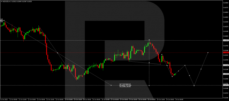Technical Analysis & Forecast 19.10.2023 AUDUSD