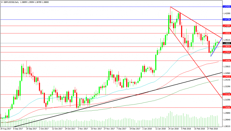 GBPUSD Daily Chart