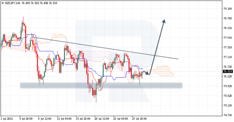 Ichimoku Cloud Analysis 29.07.2021 NZDJPY